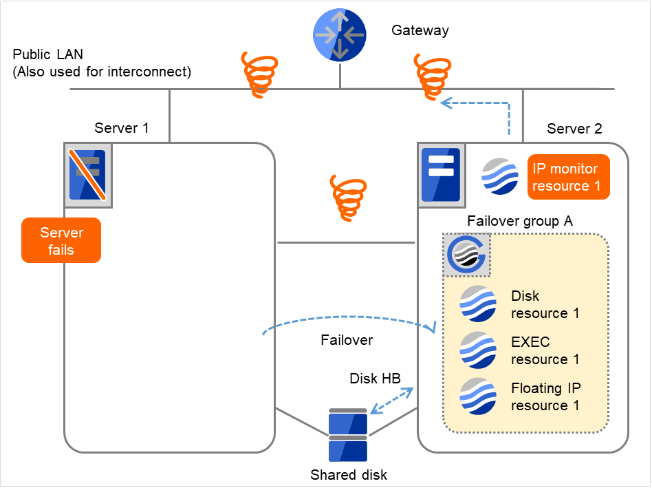 ゲートウェイ、2台のサーバとその中のIPモニタリソース、2台のサーバに接続された共有ディスク