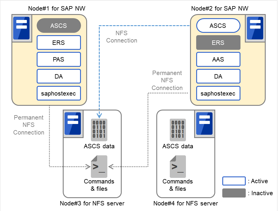 Two servers constituting an SAP NetWeaver cluster, and two servers constituting an NFS service cluster