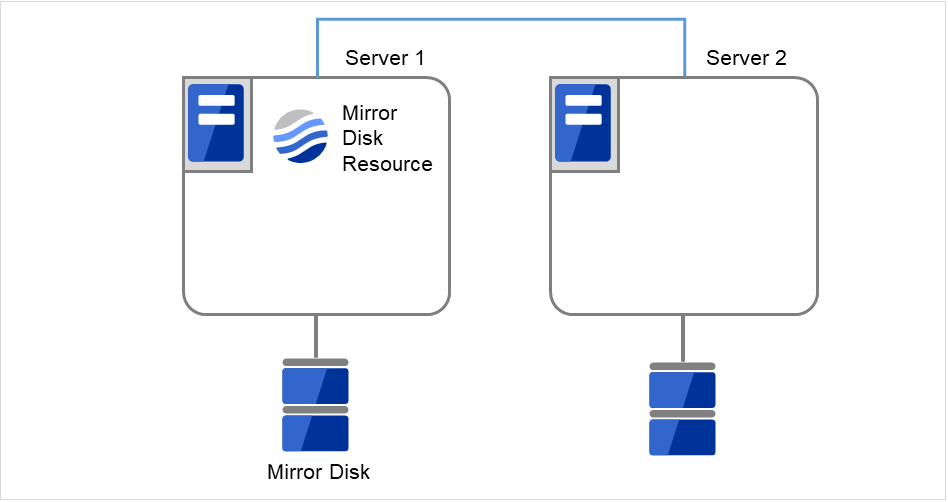 Server 1 and Server 2 with different disks connected respectively