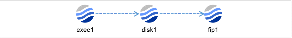 Floating IP resource, disk resource, and EXEC resource