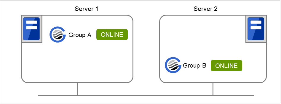 Two servers and two groups