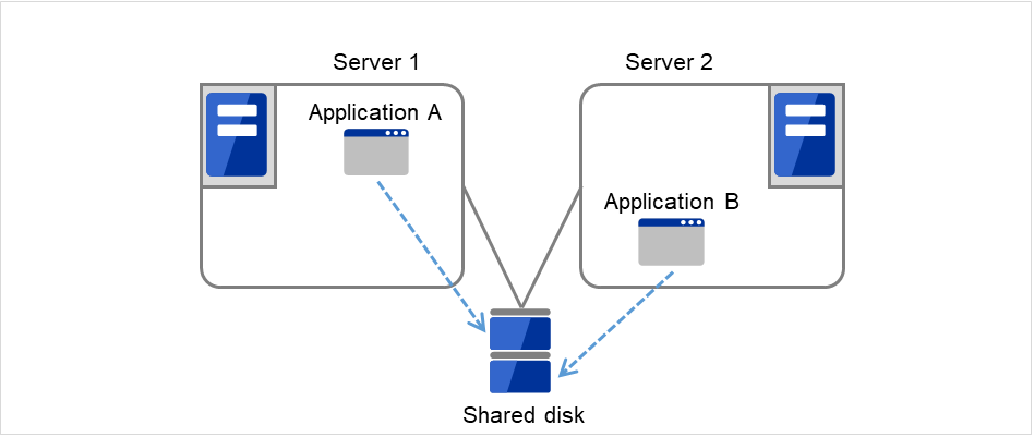 Two servers with a shared disk connected