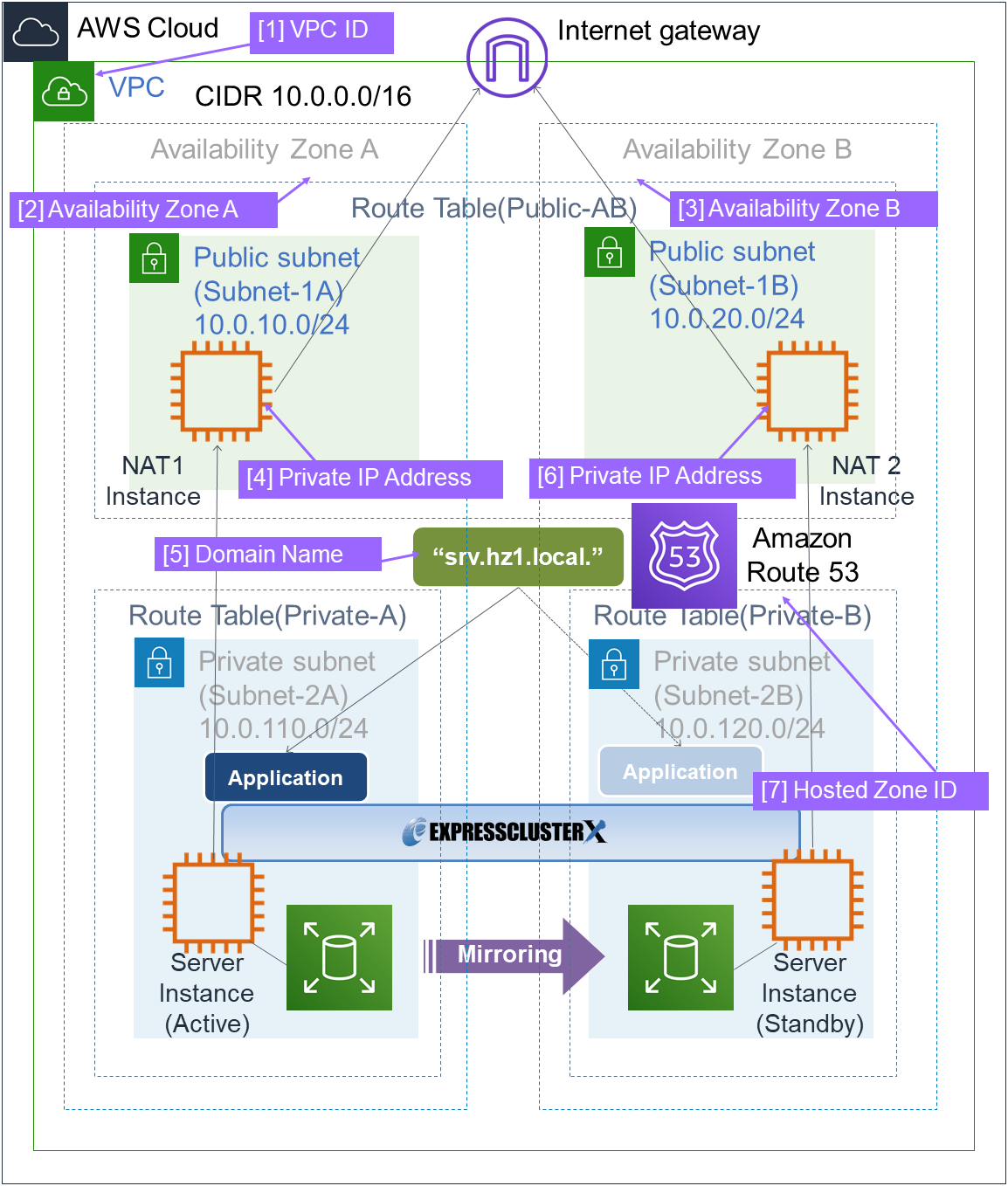 System Configuration  HA Cluster Based on DNS Name Control