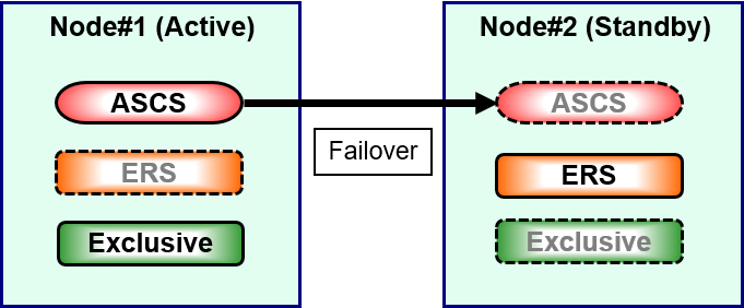 Failover ASCS Instance