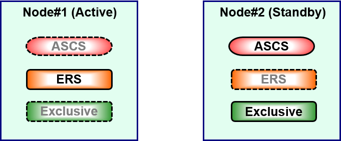 Startup ERS Instance on Other Node