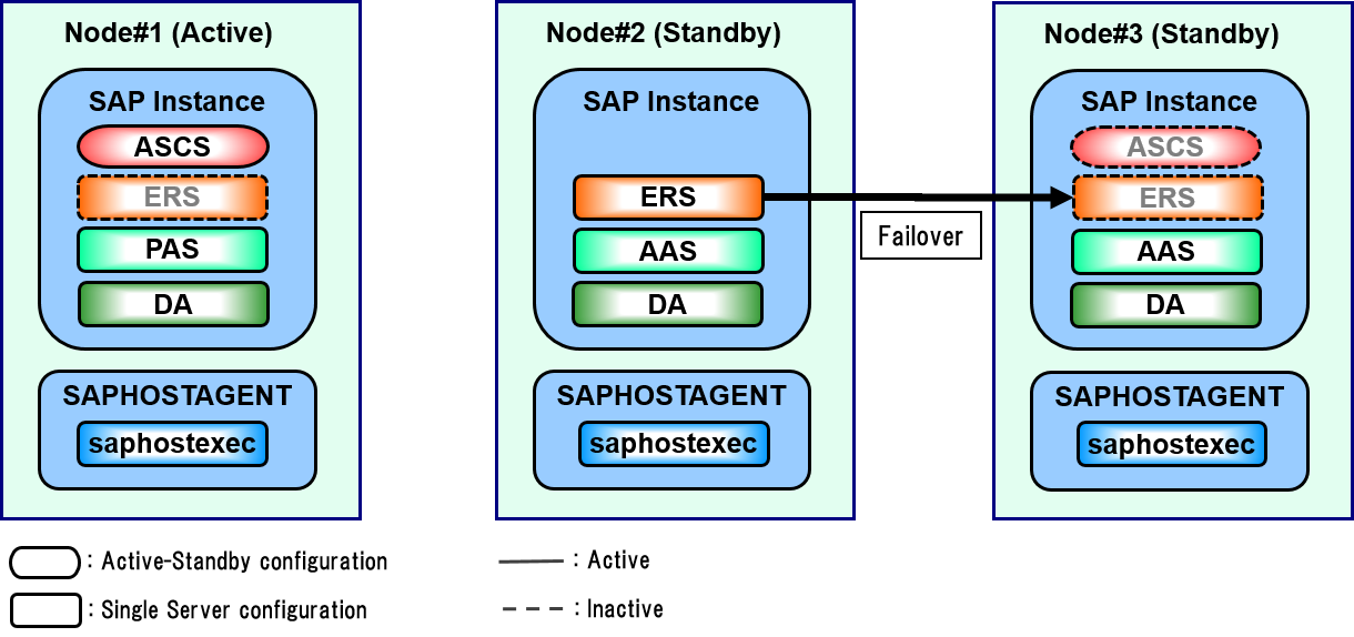 SAP ABAP Platform Clustered System(for ENSA2 configuration)