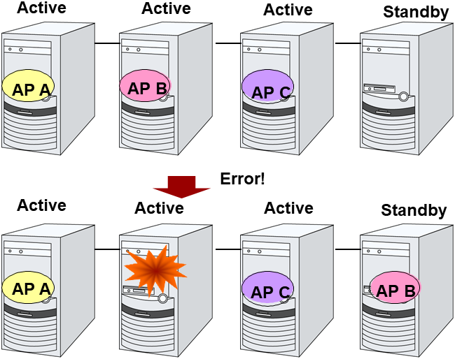 N-to-N configuration