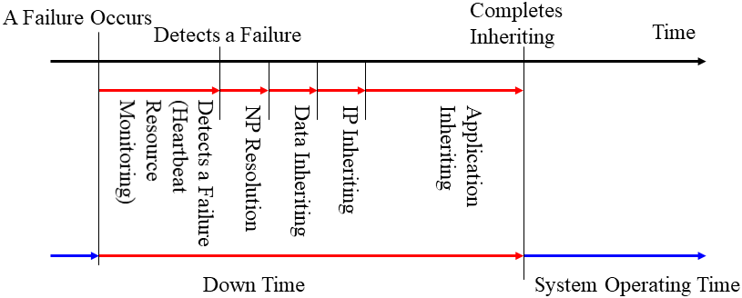 Failover time chart