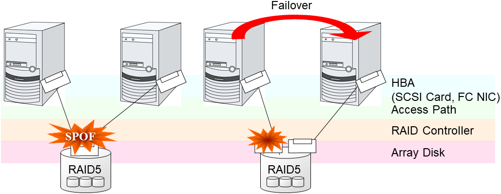 Example of the shared disk RAID controller and access paths being SPOF (left) and an access path connected to a RAID controller