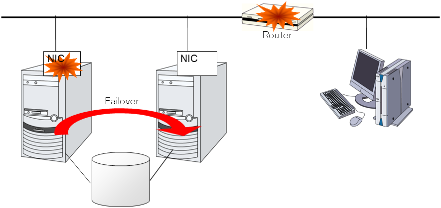 Example of router becoming SPOF