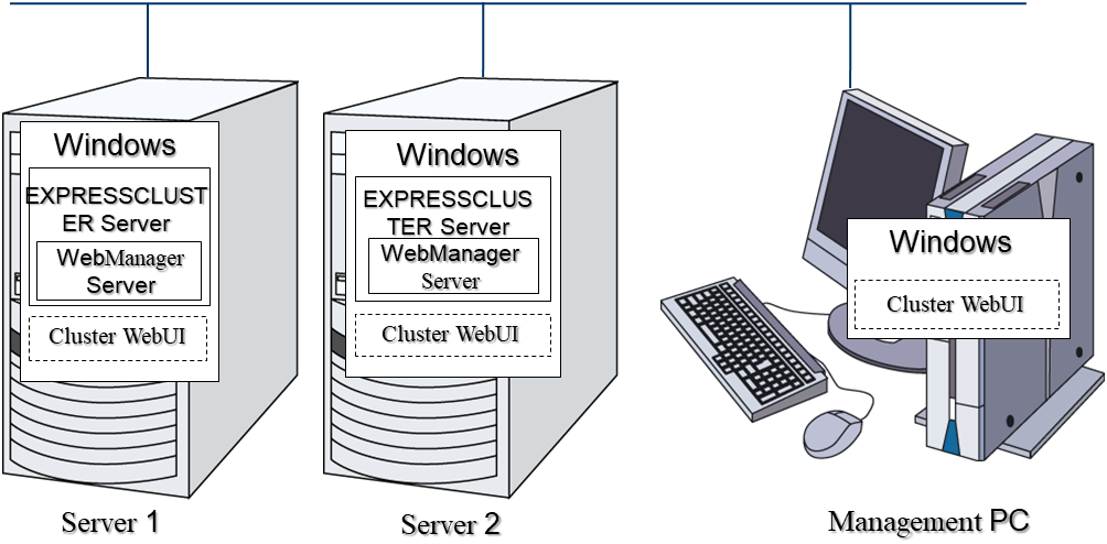 Software configuration of EXPRESSCLUSTER