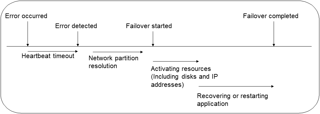 Failover time chart