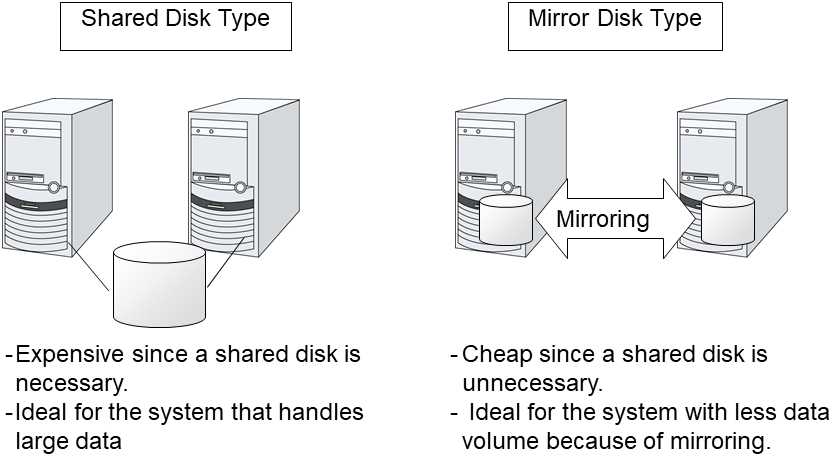 HA cluster configuration