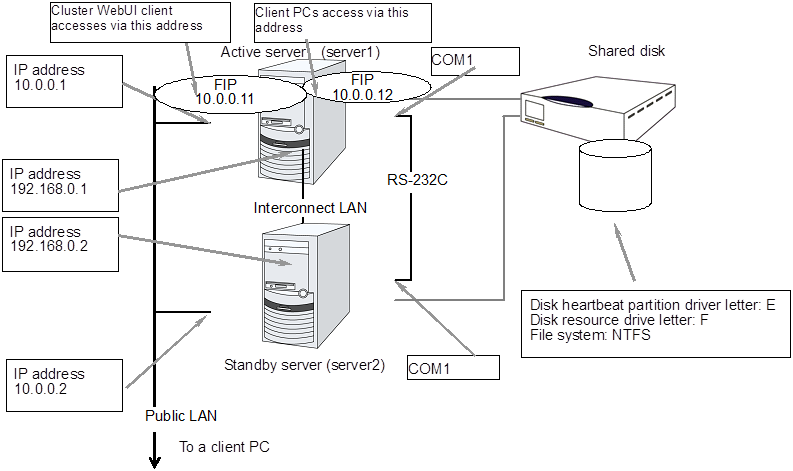 Sample of a cluster environment when a shared disk is used