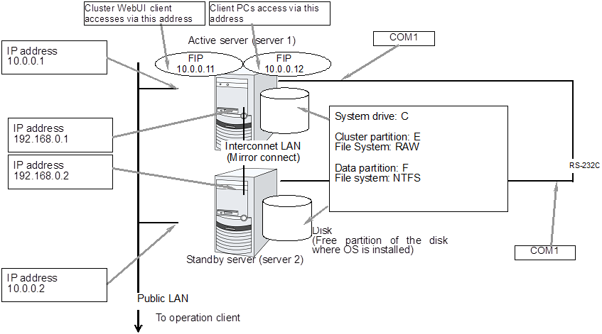 Sample of a cluster environment when mirror disks are used (when allocating cluster partition and data partition on the disk where OS is installed)