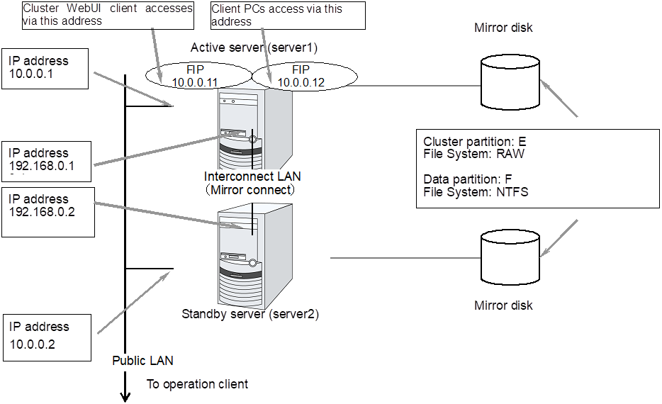 Sample of cluster environment when mirror disks are used (in case of preparing disks for cluster partition and data partition)