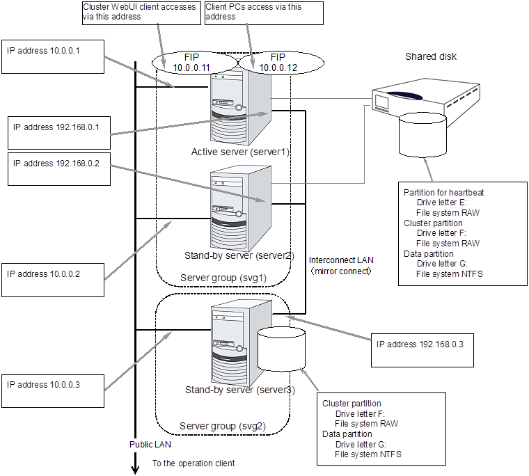 Sample of the hybrid disk type cluster environment