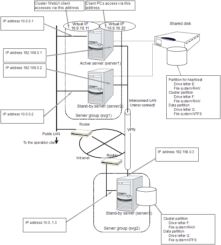 Sample of the remote cluster environment when the hybrid disk is used
