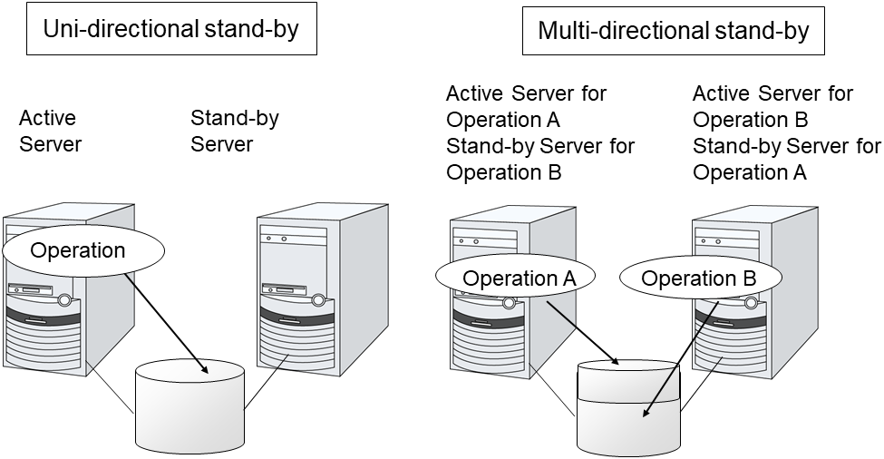 HA cluster topology