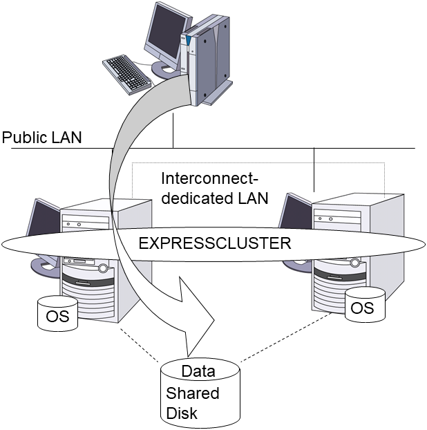 System configuration