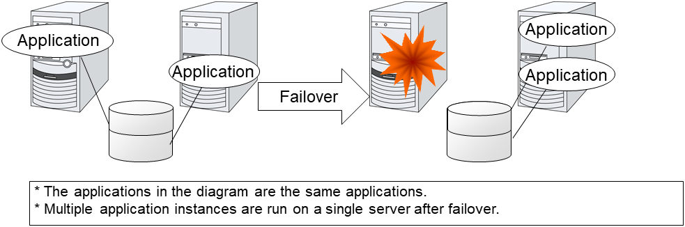 Same application - multi-directional standby cluster system