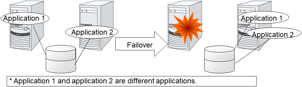 Different application - multi directional standby cluster system