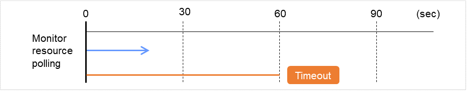 監視開始待ち時間毎の挙動の違い