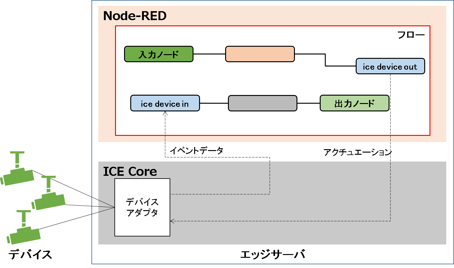 flowdevice