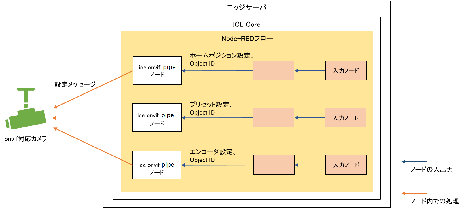 dataflow_camera_config_pipe