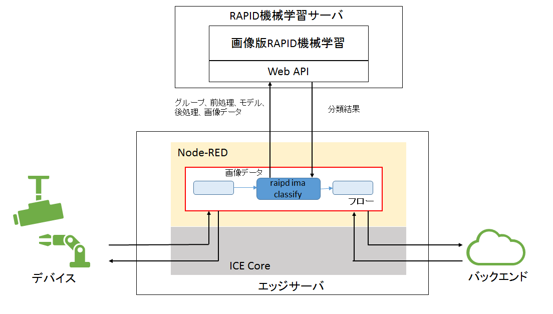 rapid_ima_classify node