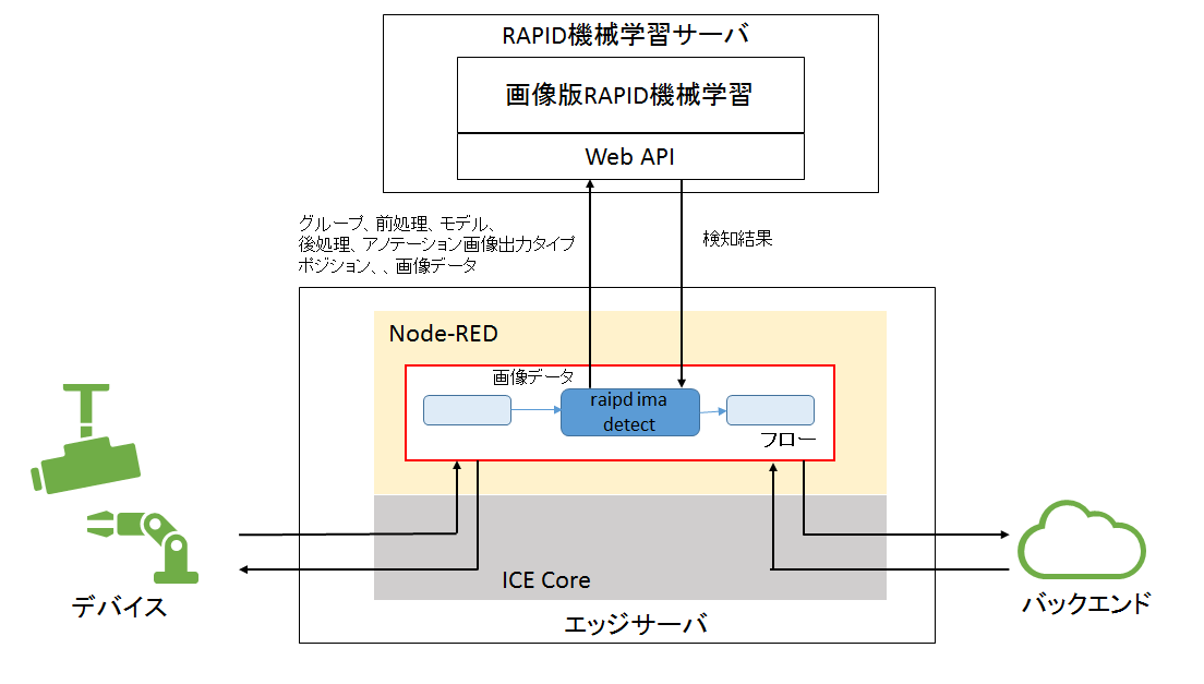 rapid_ima_detect node