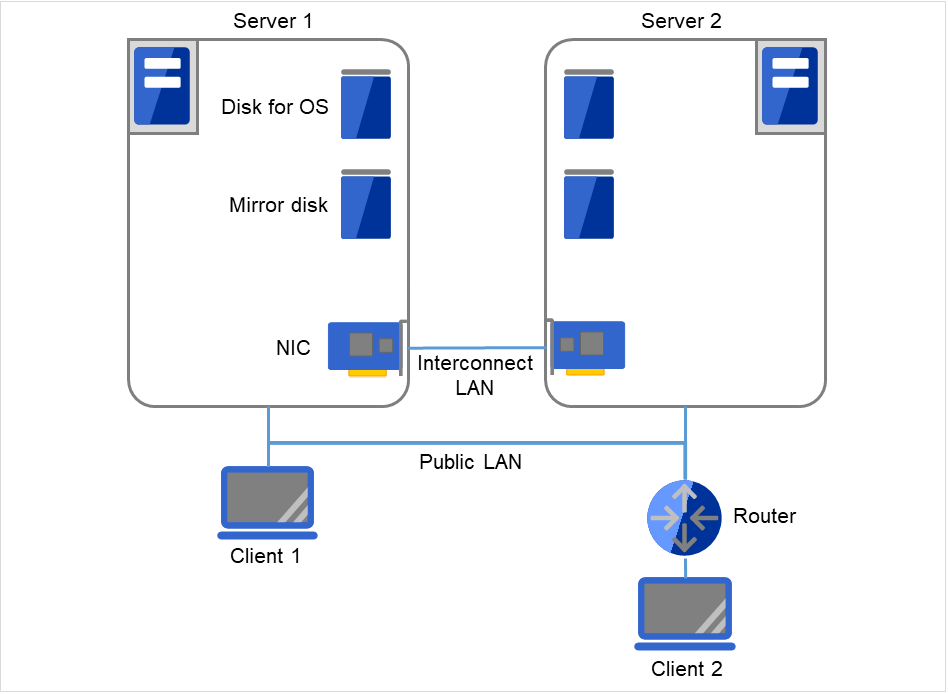 同一LAN上のServer 1、Server 2、Client 1と、Routerを介して接続された Client 2