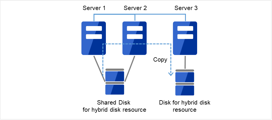 Data being copied from the shared disk connected to Server 1 to the disk of Server 3