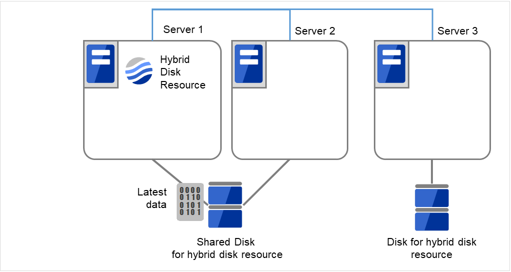 Server 1 and Server 2 both with the same shared disk connected, and Server 3 with a disk connected