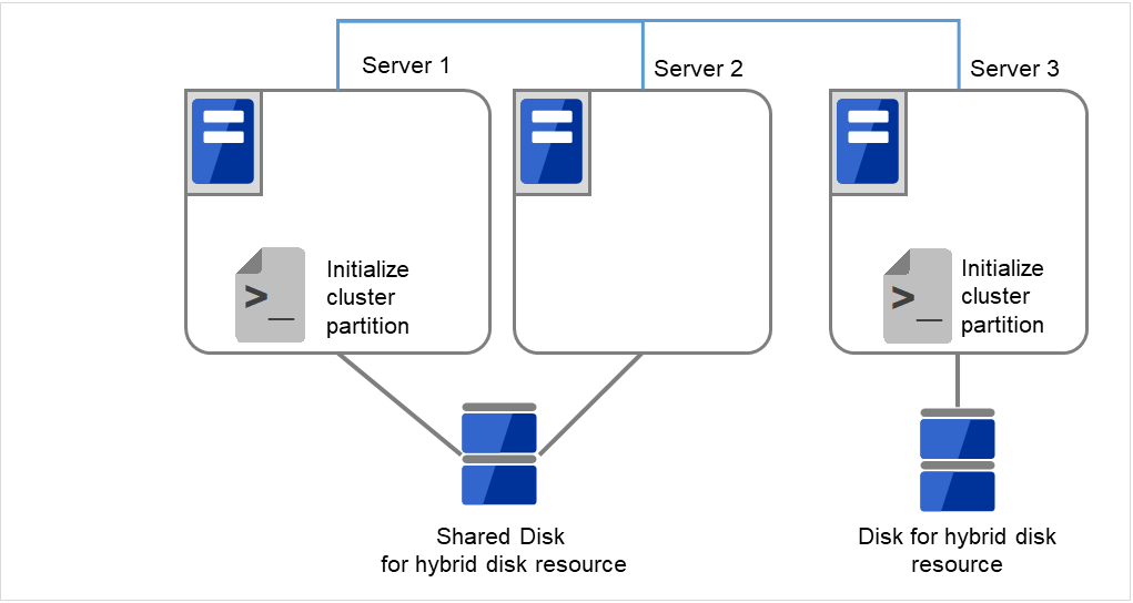 Server 1 and Server 2 both with the same shared disk connected, and Server 3 with a disk connected