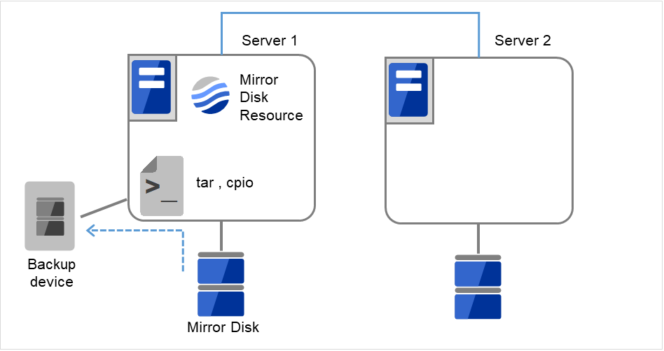 Server 1 with a disk and a backup device connected, and Server 2 with a disk connected