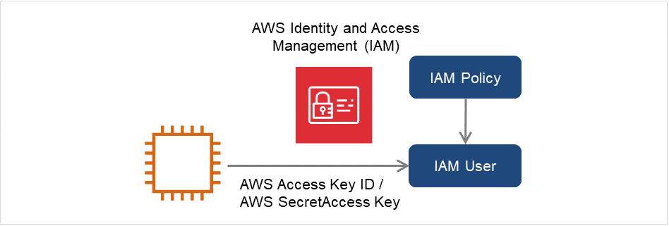 IAM and an EC2 instance