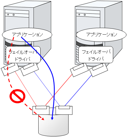 パスフェイルオーバドライバ