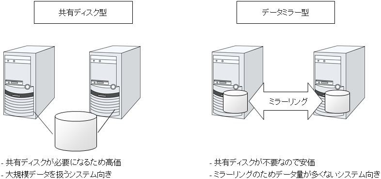 HAクラスタ構成図