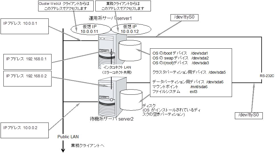 ミラーディスク使用時のクラスタ環境のサンプル (OS がインストールされているディスクにクラスタパーティション、データパーティションを確保する場合)