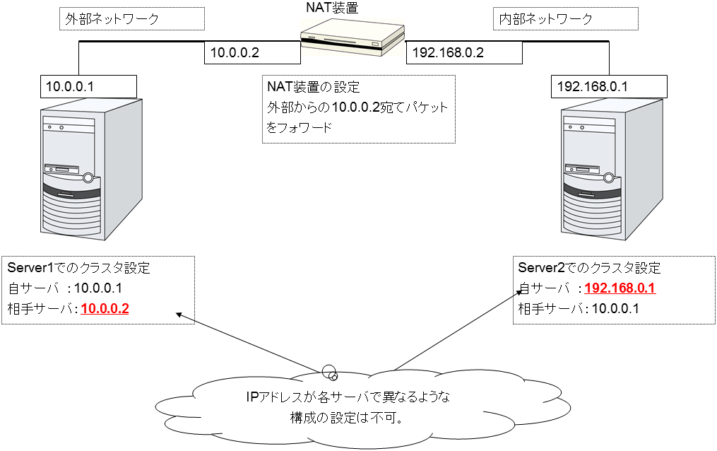 不可な構成の例