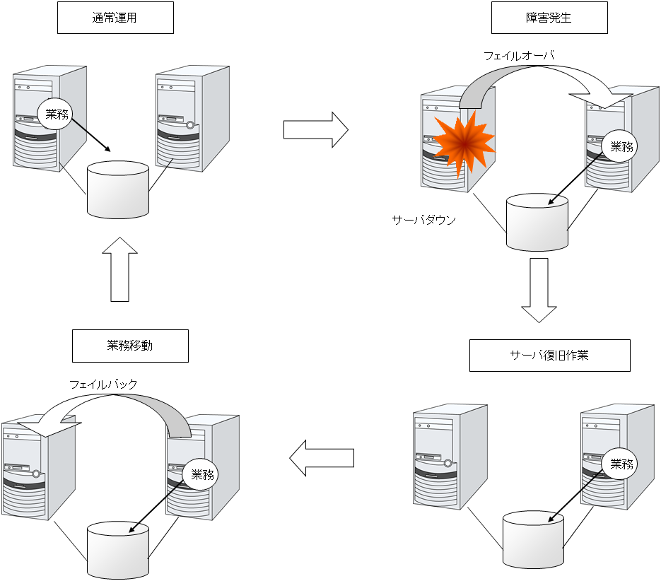 障害発生から復旧までの流れ