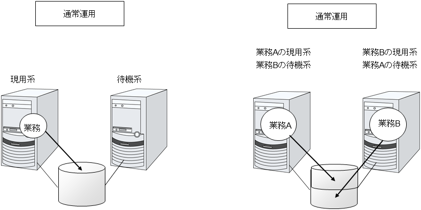 HAクラスタの運用形態