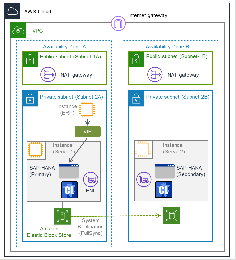 Public subnet内の2つのNAT gateway、SAP HANAが動作しているPublic subnet内の2つのインスタンス、およびクライアント