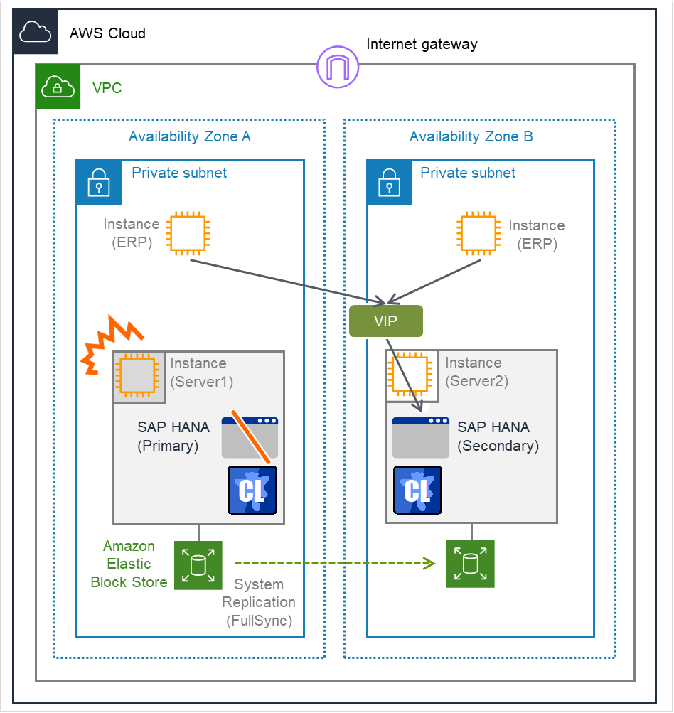 SAP HANAが動作している2つのインスタンス、およびクライアント