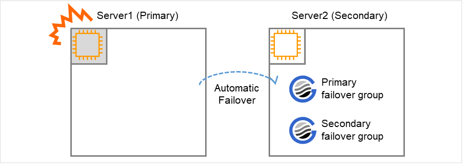 2つのサーバインスタンスと、プライマリフェイルオーバグループ、セカンダリフェイルオーバグループ