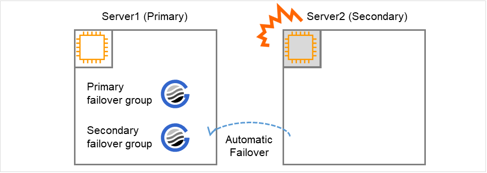 2つのサーバインスタンスと、プライマリフェイルオーバグループ、セカンダリフェイルオーバグループ