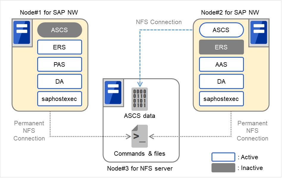 SAP NetWeaverクラスタを構成する2台のサーバ、およびNFSサーバ