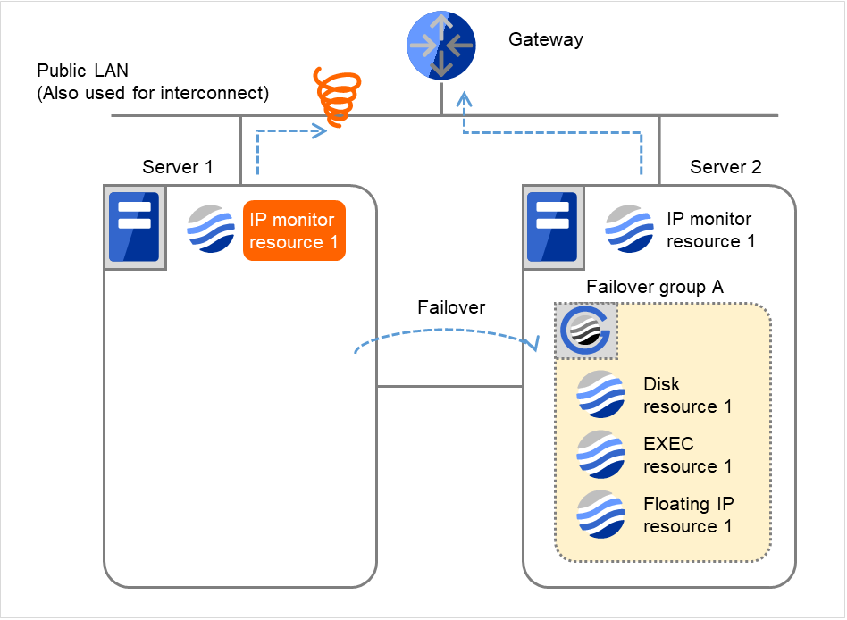 ゲートウェイ、および2台のサーバとその中のIPモニタリソース