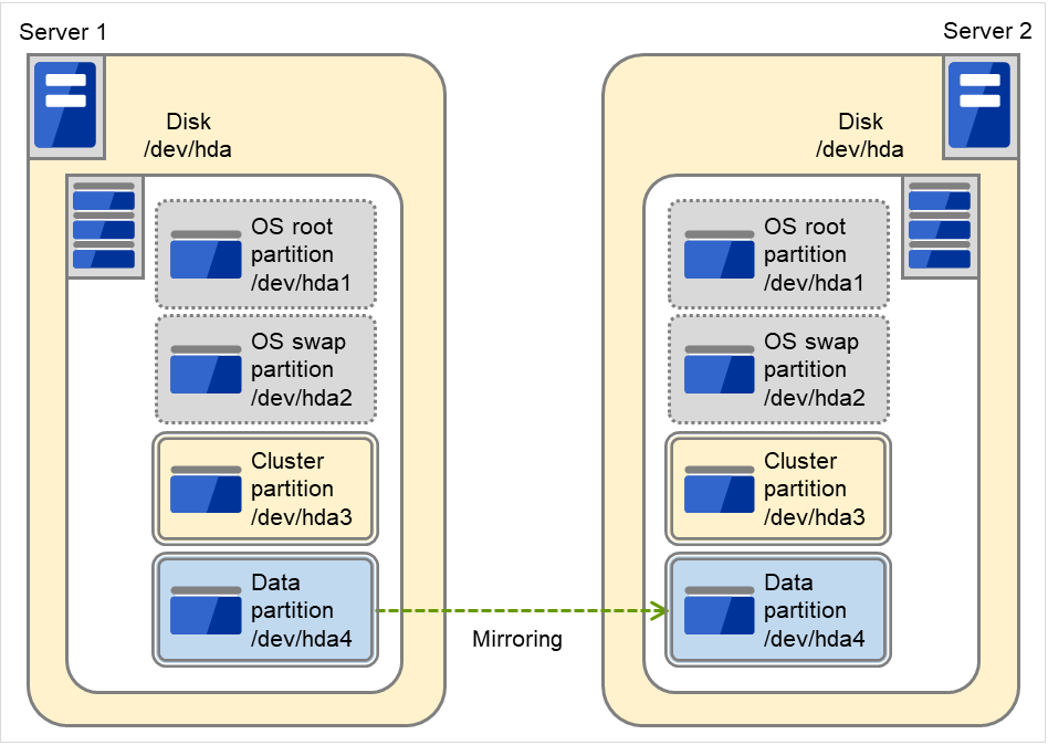 ディスクを内蔵する2台のサーバ